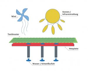 Hohensteins WATson ist jetzt eine DIN SPEC Norm