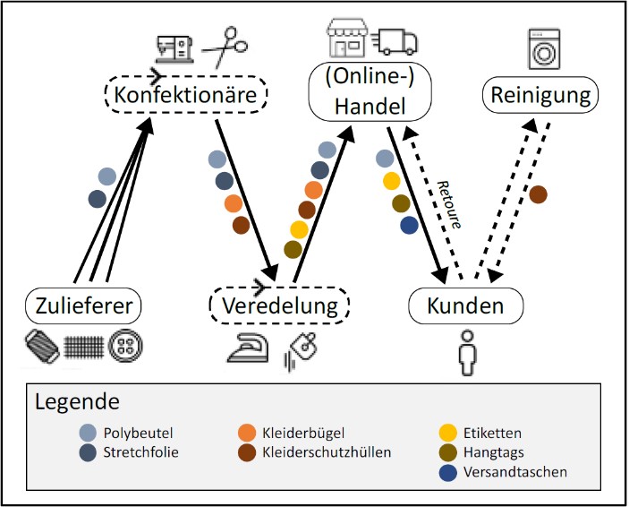 Plastik Entlang Der Textilen Lieferkette | | Gesamtmasche